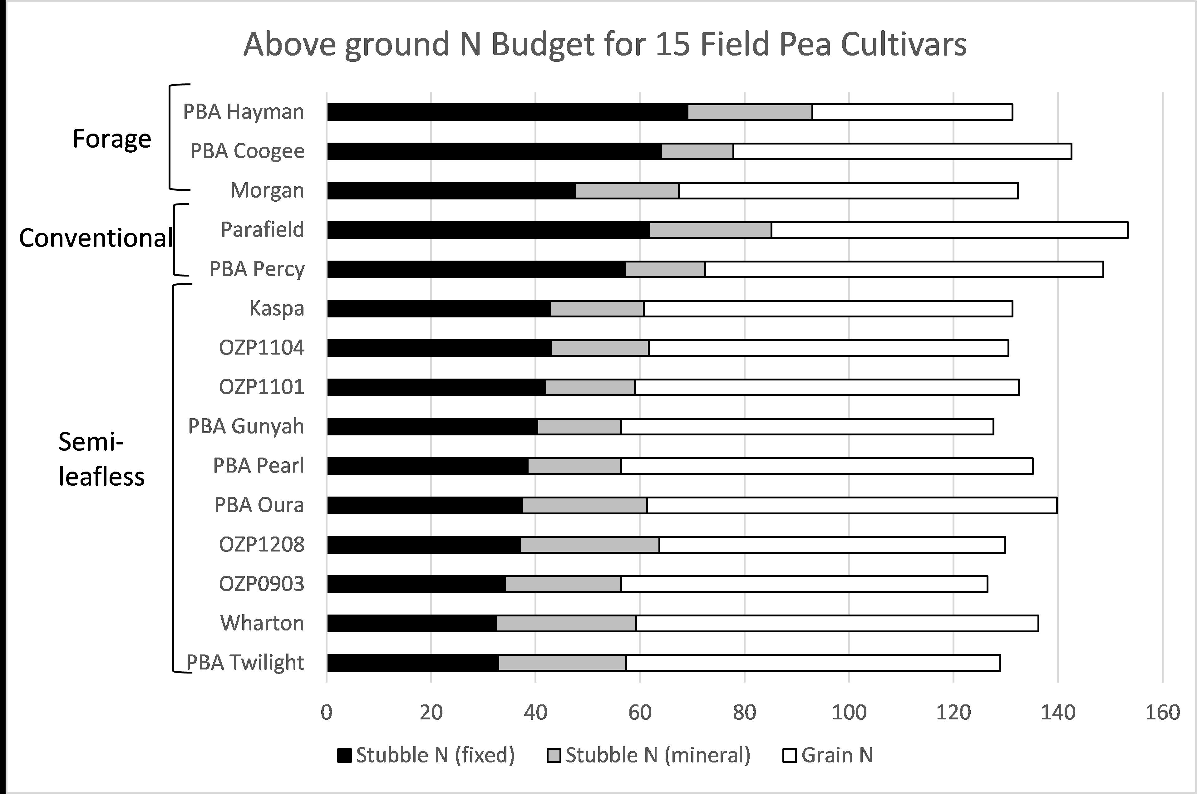 Figure 2: Above ground N budget for 15 cultivars of field pea. Data is the average of five trials (2012-2015). For Stubble N (fixed); P<0.05, lsd=11, For Stubble N (mineral); No significant differences, For Grain N; P<0.001, lsd=7.