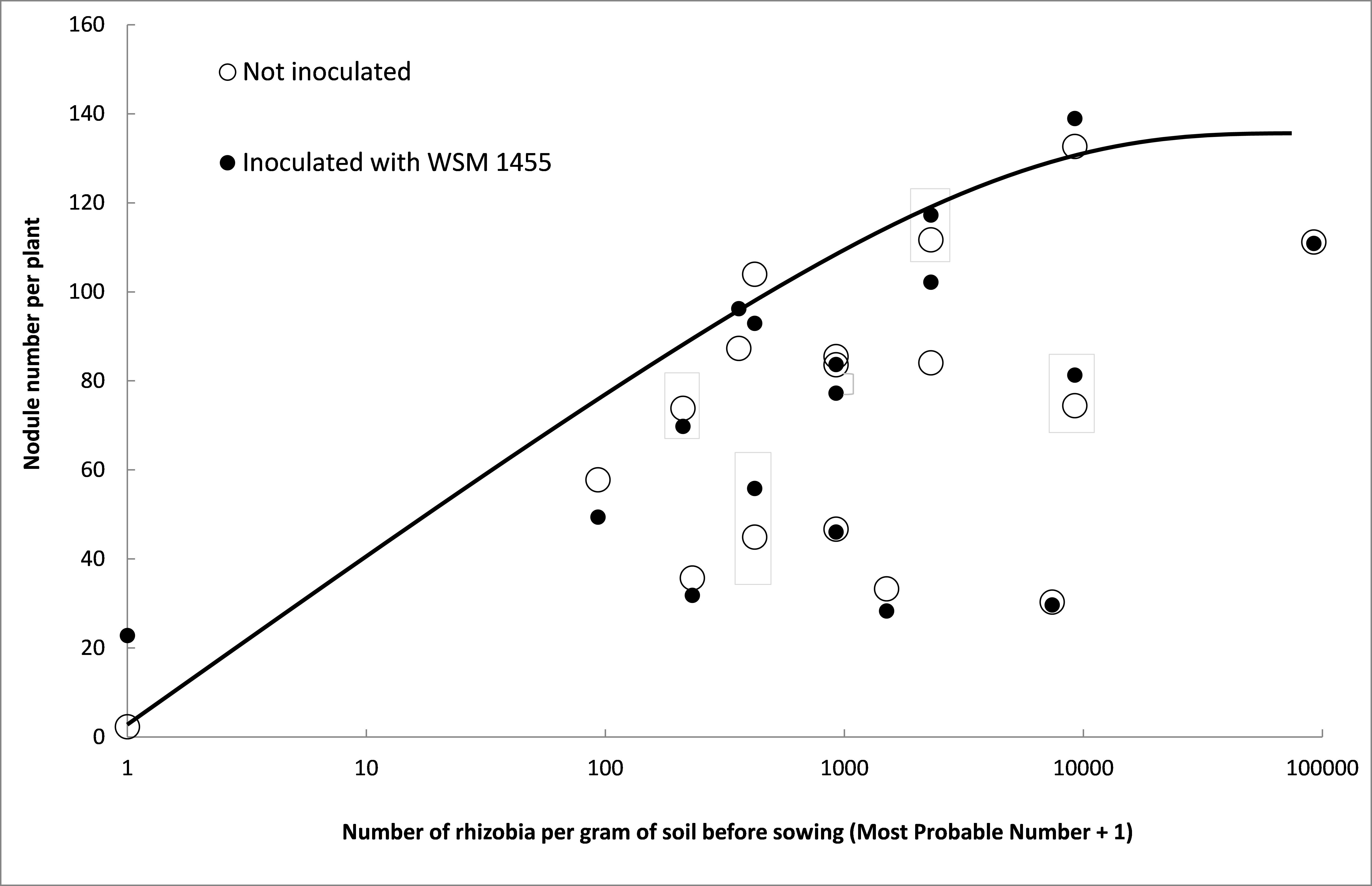 Figure 3: Effect of inoculation (closed circles) with Rhizobium leguminosarum strain WSM 1455 (Group F inoculant) on number of nodules per plant on field pea (cultivar Kaspa) at 17 field sites that varied in number of rhizobia in the soil before sowing. Unbroken line proposes the upper boundary for nodulation at the different levels of soil rhizobia. 