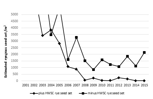 A line graph showing figure 2 Estimated ryegrass seed set across 26 focus paddocks.