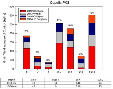 Figure 1. Increase in grain yield for four crops to nutrient application at Capella