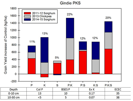 Figure 2. Increase in grain yield for four crops to nutrient application at Gindie
