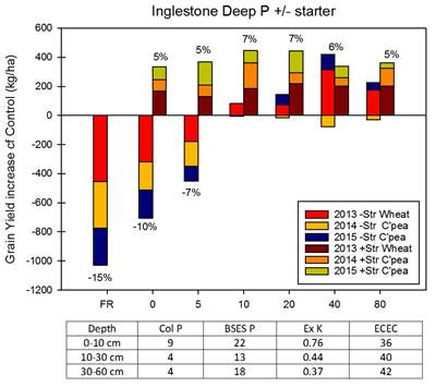 Figure 5. Cumulative difference in grain yield versus district practice with deep placed P with three winter crops grown at Inglestone, Qld from 2013 to 2015