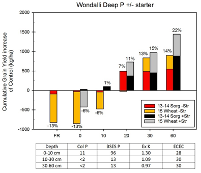 Figure 6. Cumulative difference in grain yield versus district practice with deep placed P with one summer and one winter crop at Wondalli, Qld from 2013-14 and 2015