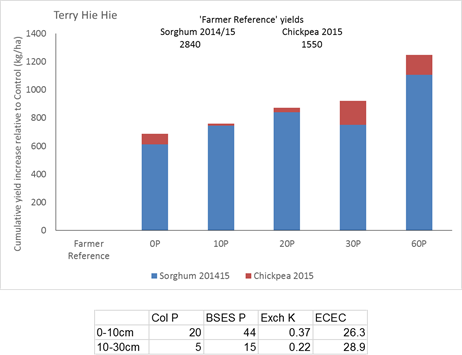 Figure 8. Cumulative grain yield responses to deep P rates applied near Terry Hie Hie in Jan 2013.  Yields from the initial wheat crop were unfortunately not recorded but data is shown for the subsequent 2014/15 sorghum and 2015 chickpea crops. No starter P was used in the summer sorghum, while starter effects were not significant in chickpea, averages of with and without starter treatments are presented