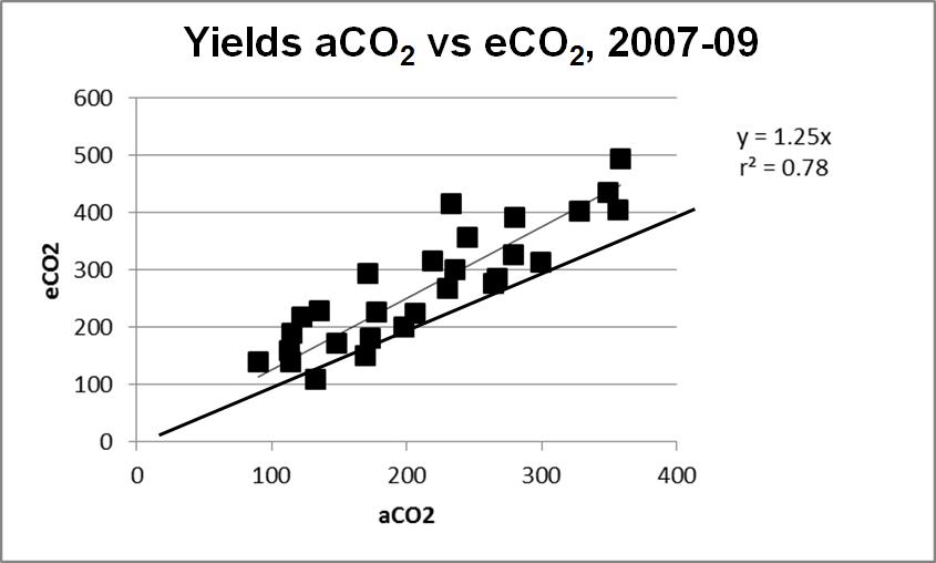 Figure 3: Yield stimulation due to eCO2. Mean increase was 25 per cent for the years 2007-09.