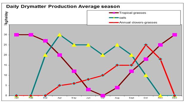Figure 1. Daily drymatter production in an average season