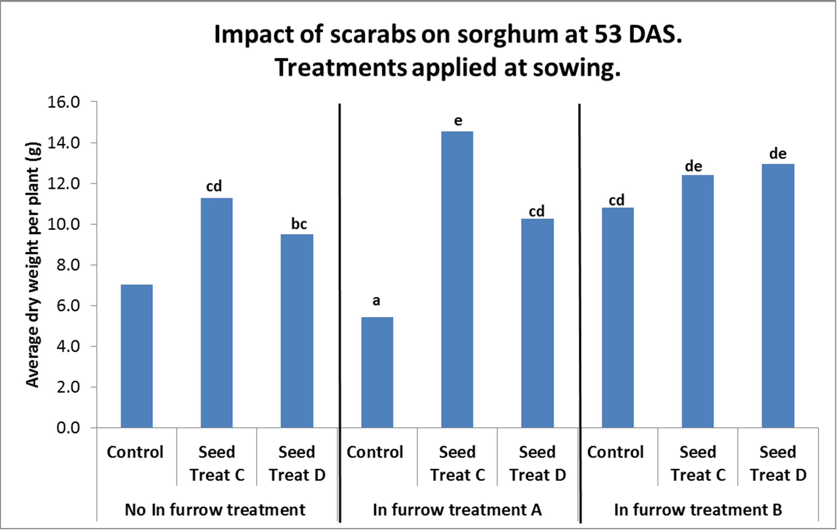 Bar chart showing impact of scarab larva impact on seedling sorghum.