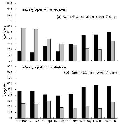 Figure 1. Frequency of a sowing opportunity in fortnightly windows from 1 March to 30 Jun at Walgett. Sowing opportunities were calculated as the % of years when either (a) rainfall exceeded potential evaporation over a 7 day period or (b) when 15 mm of rainfall over a 7 day period.