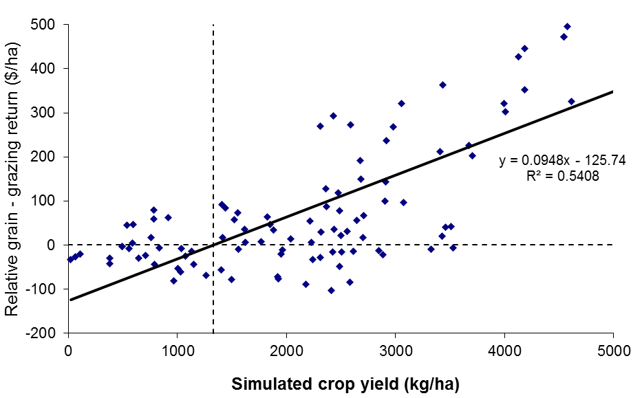 Figure 5. Relationship between final crop yield and relative returns from grain or grazing crop (harvesting grain is more profitable when above the line). This can be used to predict a critical grain yield below which is more profitable to graze a grain crop than continue to harvest.