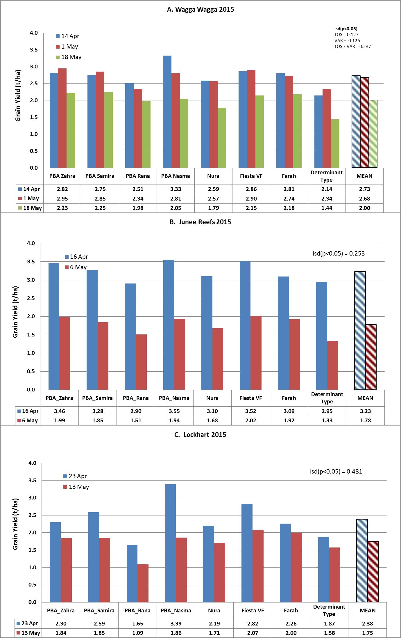 Figure 1: Grain yield of eight faba bean varieties over different sowing times at Wagga Wagga, Junee Reefs and Lockhart, 2015.