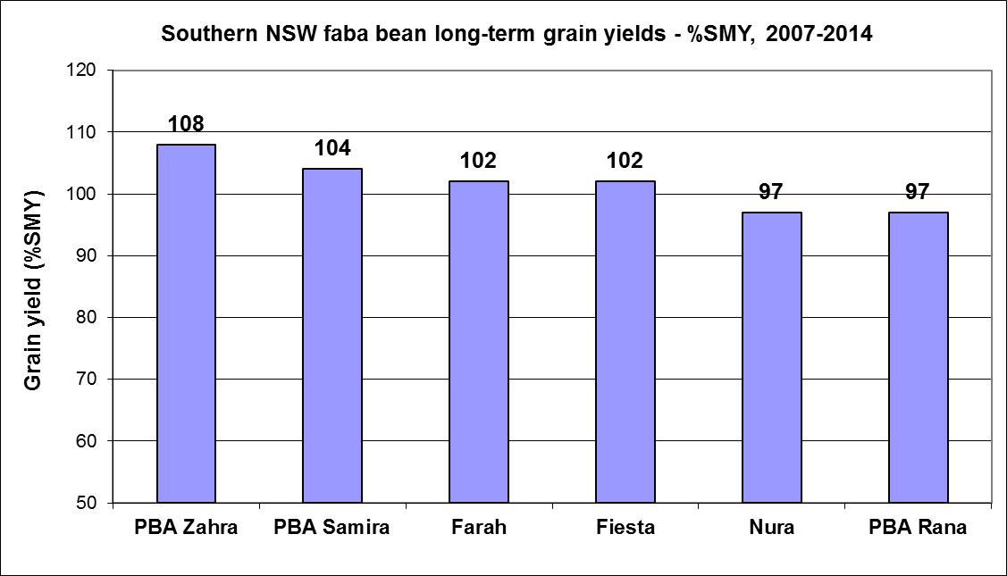 Figure 2: Long-term (2007-14) faba bean yields in the eastern portion of southern NSW cropping zone. Yields are presented as a percentage of the Site Mean Yield (%SMY).