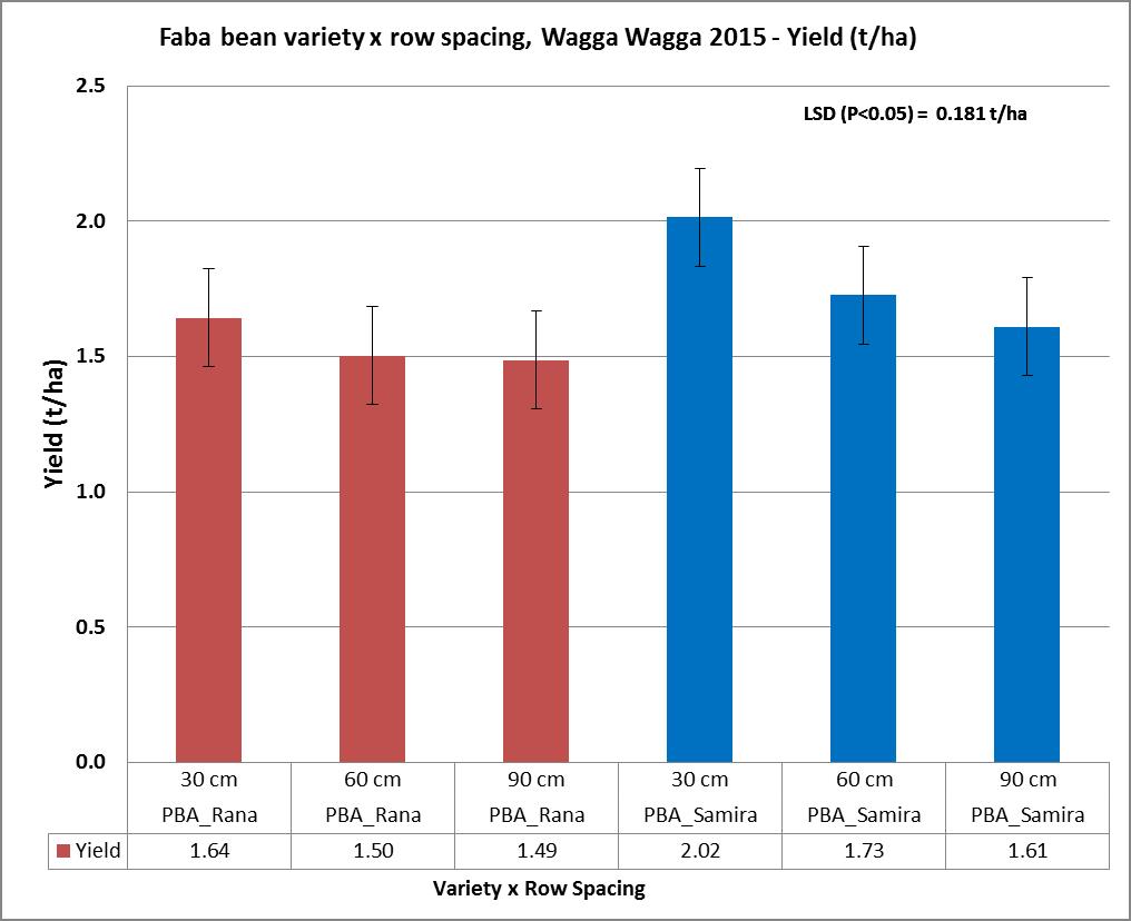 Figure 4: Grain yield of two faba bean varieties at three row spacings averaged over six populations at Wagga Wagga, 2015.