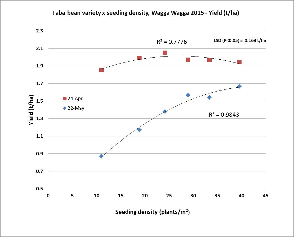 Figure 5: Effect of faba bean seeding density and sowing time on yield at Wagga Wagga, 2015.
