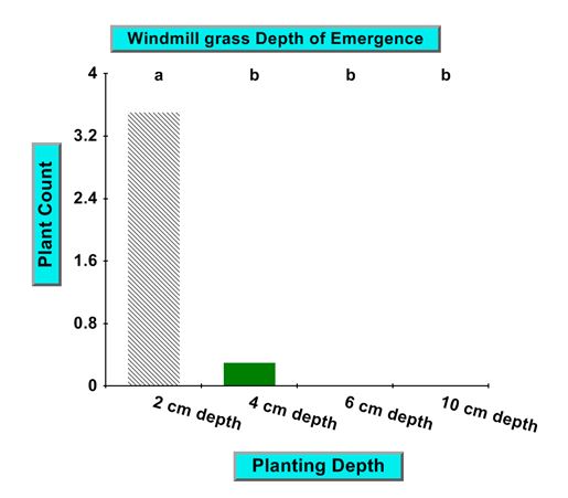 Bar chart showing weed seed germination depth.