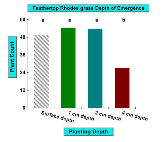 Bar chart showing weed seed germination depth trial