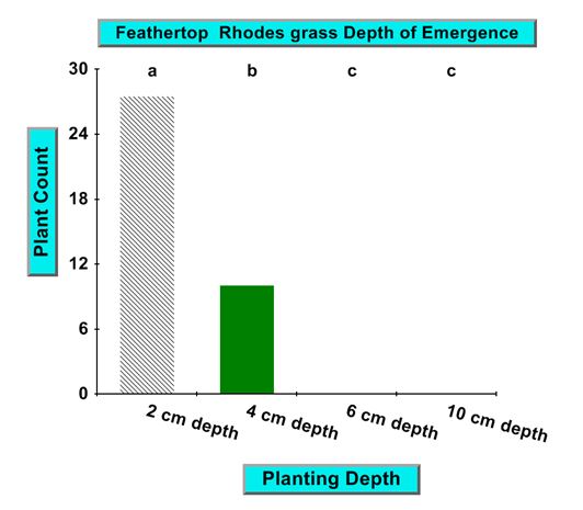 Bar chart showing weed seed germination depth trial.