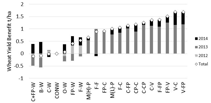 Bar graph showing figure 1, wheat yield benefit achieved at Mildura site.