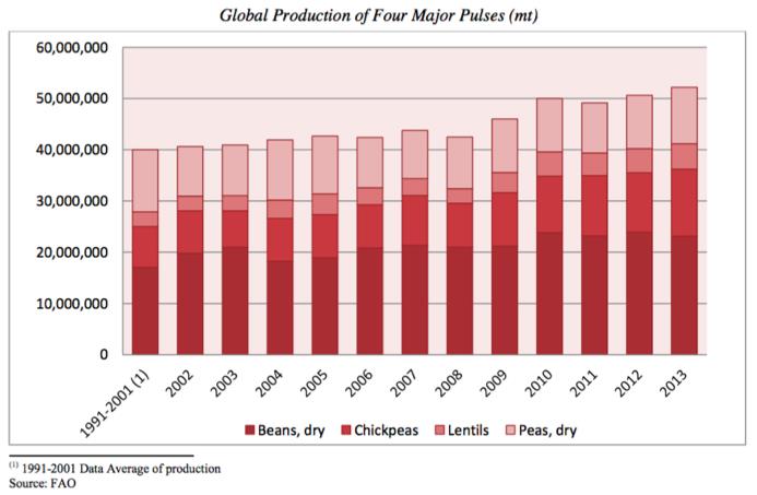 Figure 4: Global production of four major pulses from 1991 to 2013.