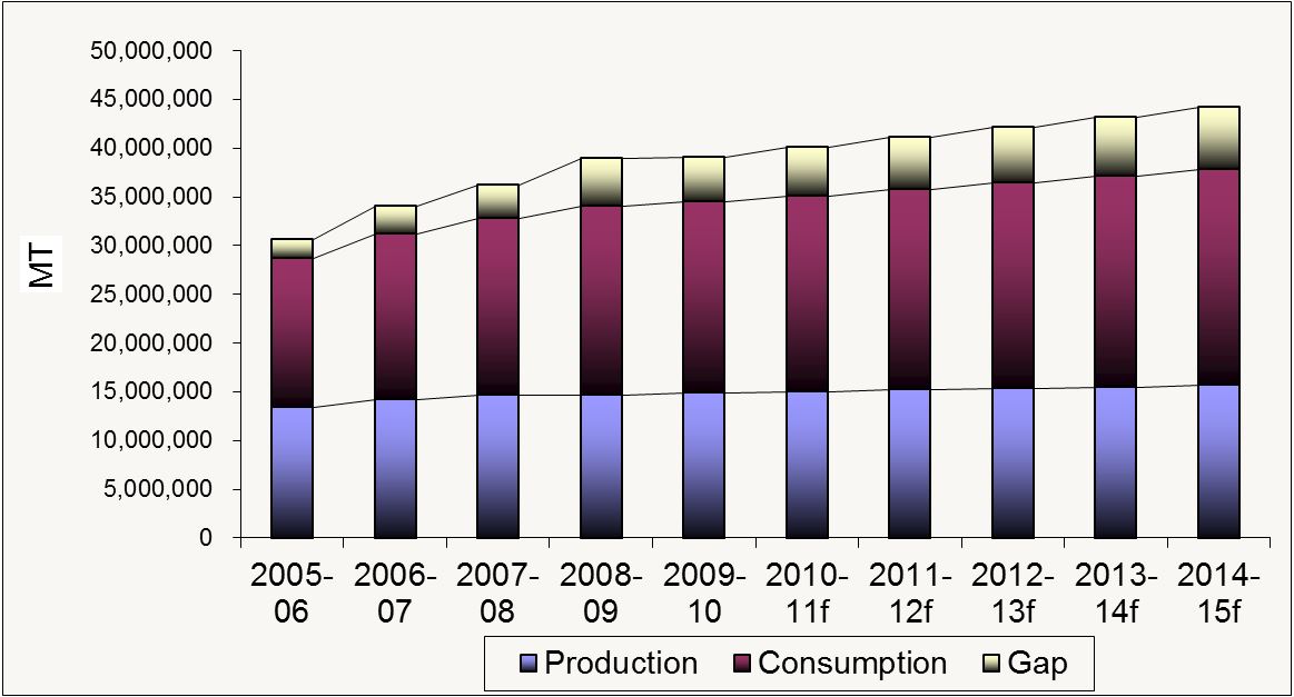 Figure 7: Indian pulse production consumption and gap.