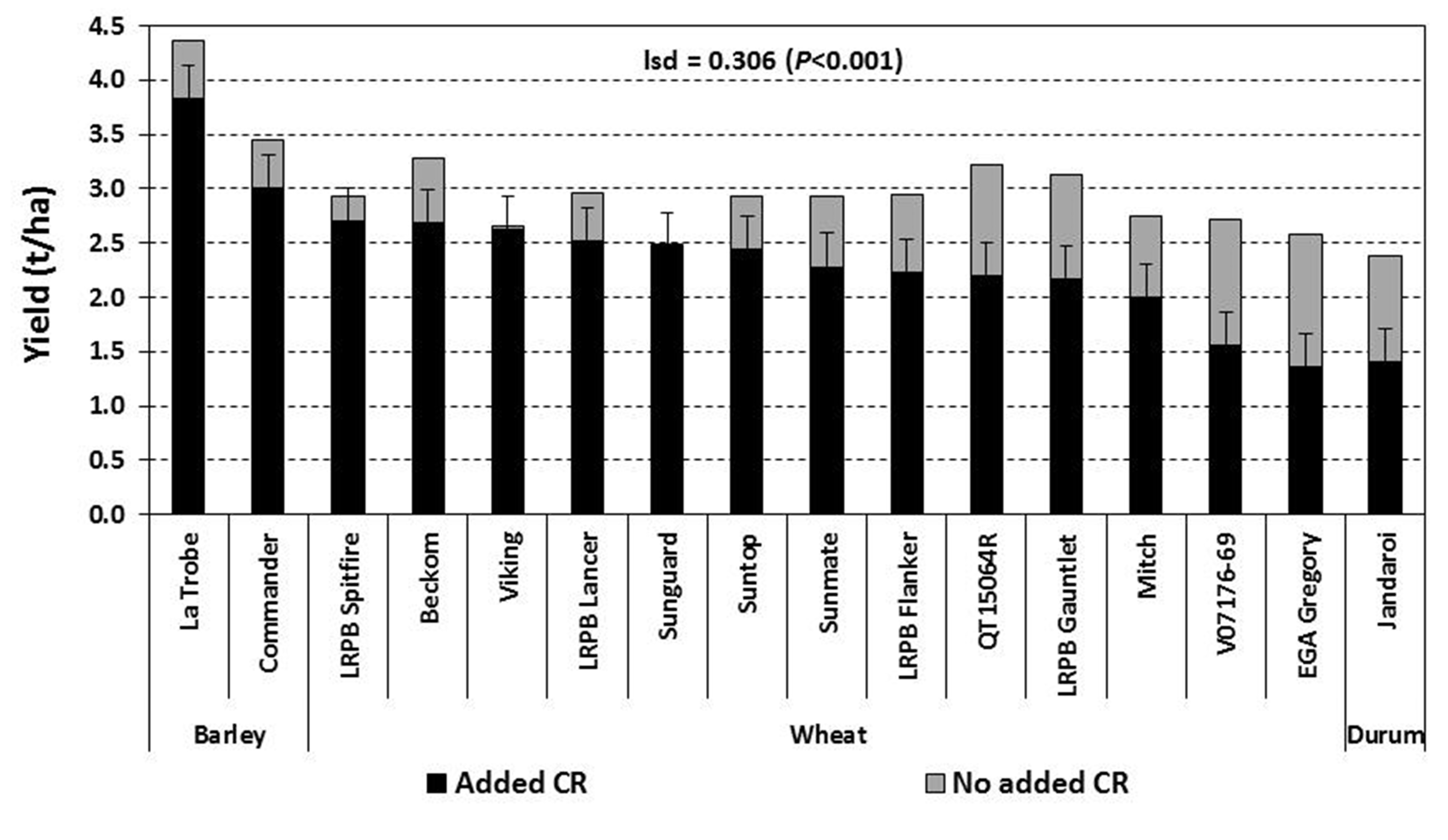 Figure 1. Impact of crown rot on the yield of two barley, 13 bread wheat and one durum entry - Nyngan 2015