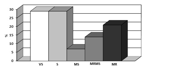 Figure 1. The distribution of resistance levels to leaf rust in barley varieties in the northern region