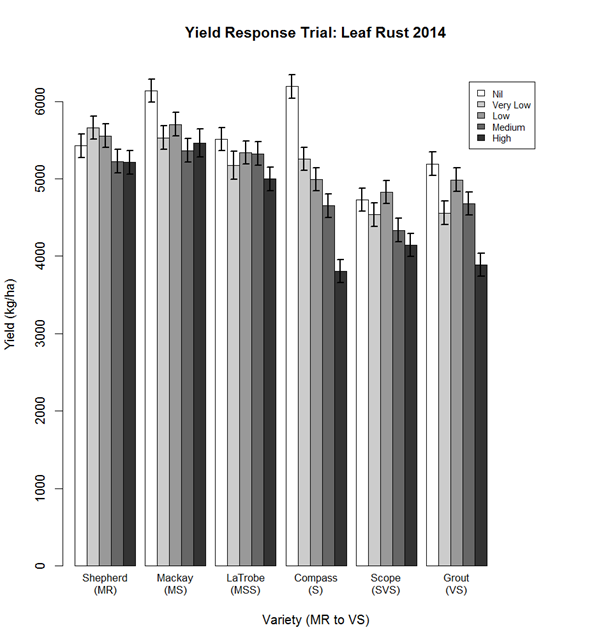 Figure 2. Yield response of barley varieties at different disease levels in 2014