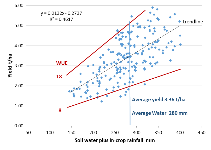 Figure 1. Yield of wheat vs water available in the Northern Grains Region (Trial data and farm records 2005-2013, collated by Agripath)