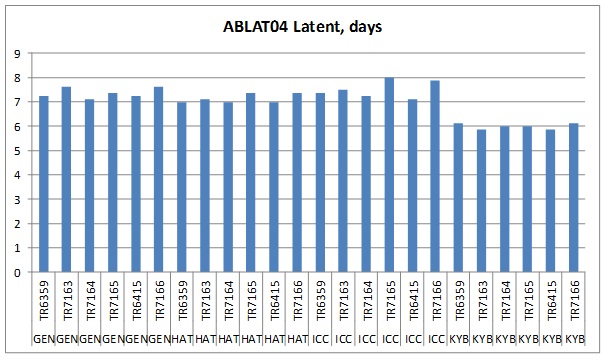 Figure1.  Latent period results for experiment ABLAT04 grouped by genotype (ICC3996 (ICC), Genesis 090 (GEN), PBA HatTrick (HAT), Kyabra (KYB)) for inoculation with six isolates listed by isolate no, source and variety:   TR6359 2014 North Star NSW, Flipper; TR7165 2014 Horsham VIC; Genesis425, TR7163 2014 Donald VIC; Slasher; TR6415 2014 Yallaroi NSW, HatTrick; TR7164 2014 Donald VIC, Slasher; TR7166 2014 Salter Springs SA, Monarch.