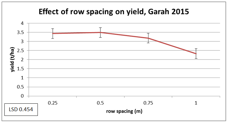 Figure 1. Effect of row spacing on yield, Garah 2015