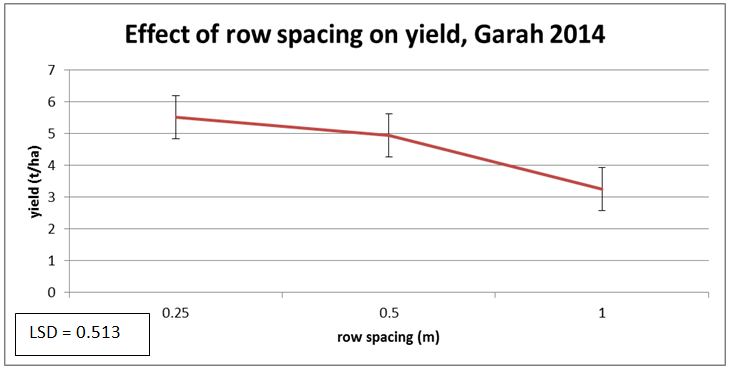 Figure 2. Effect of row spacing on yield, Garah 2014