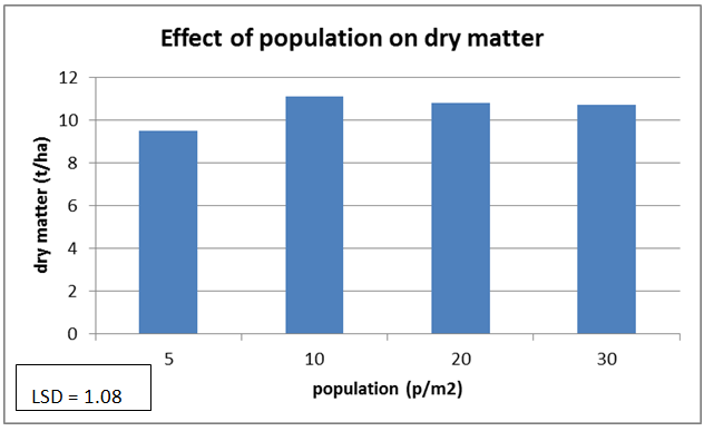 Figure 3. Effect of population on dry matter (t/ha)