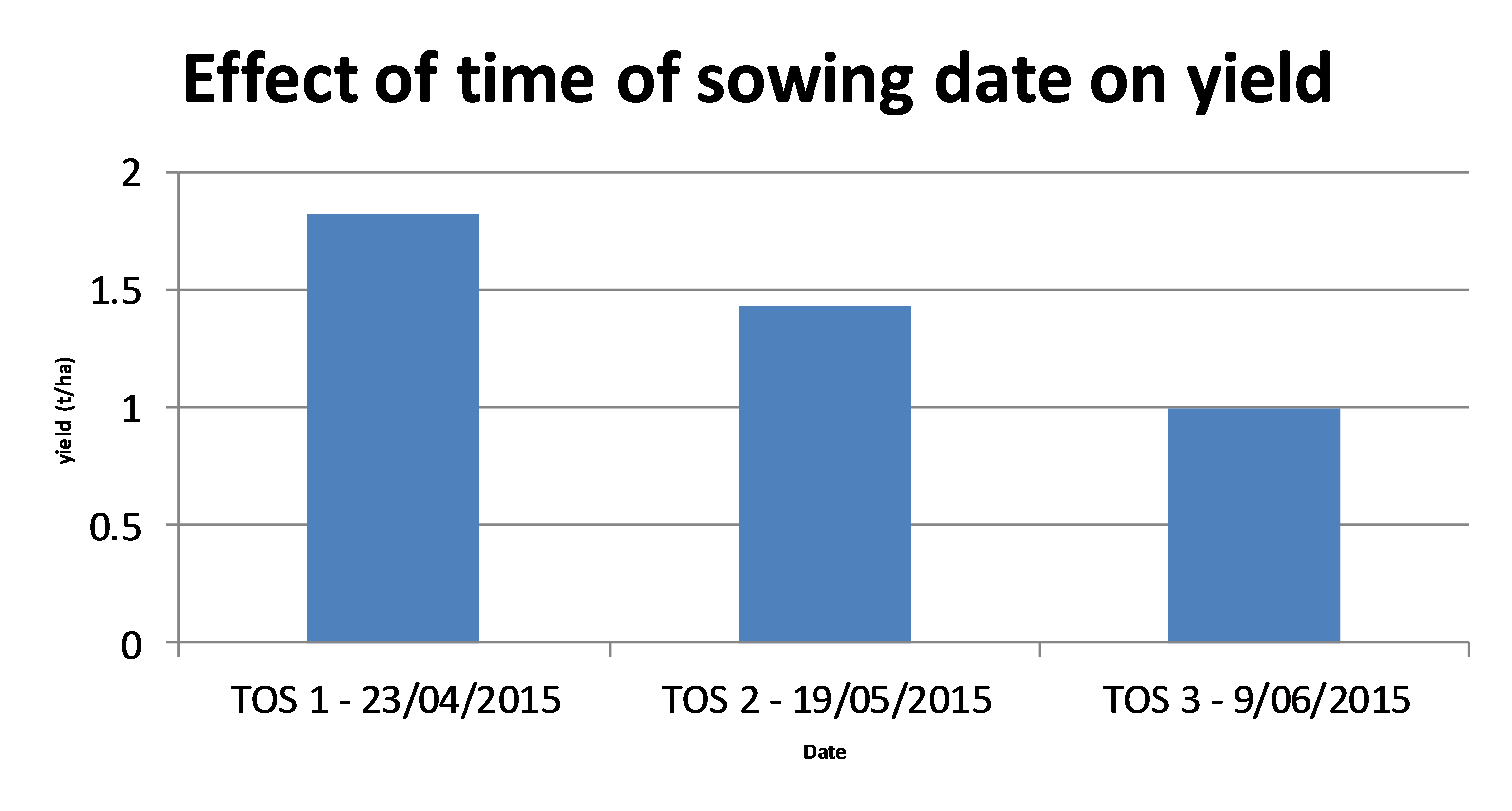 Figure 4. Effect of time of sowing date on yield, Dalby 2014