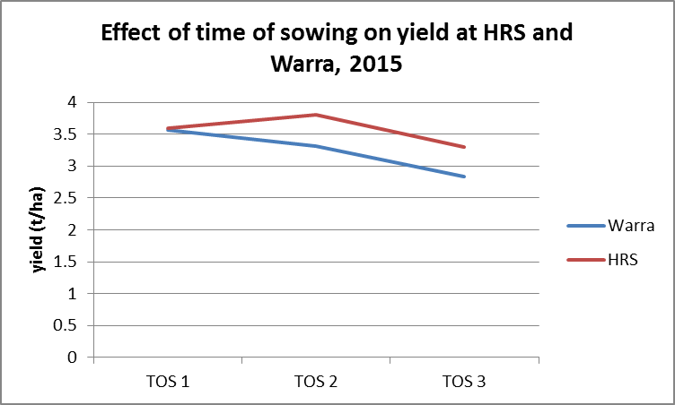 Figure 5. Effect of time of sowing on yield at HRS and Warra, 2015