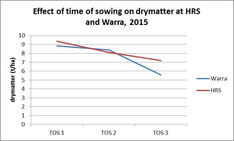 Figure 6. Effect of time of sowing on total drymatter at HRS & Warra, 2015