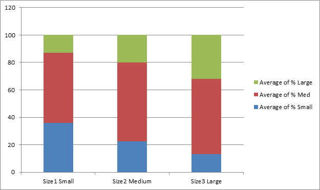 Figure 9. Effect of seed size planted on % seed size produced