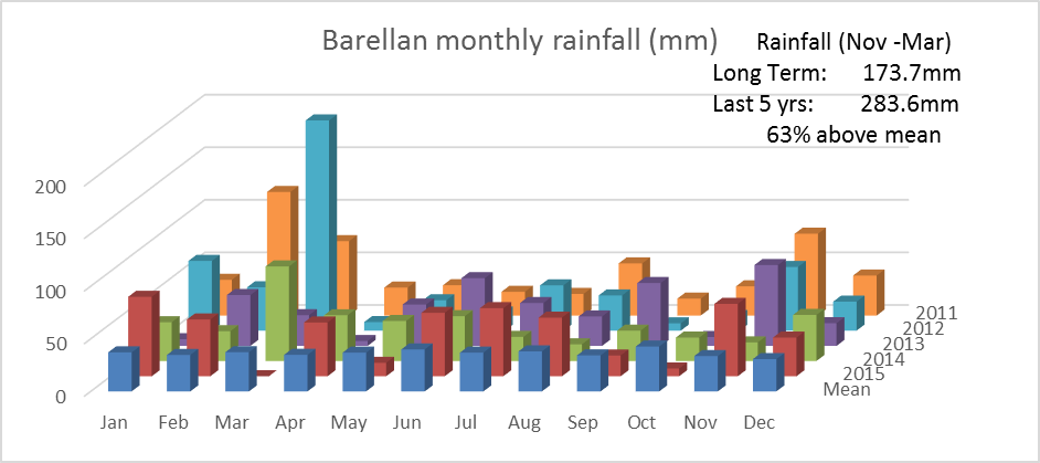 Bar chart showing monthly rainfall for Barellan