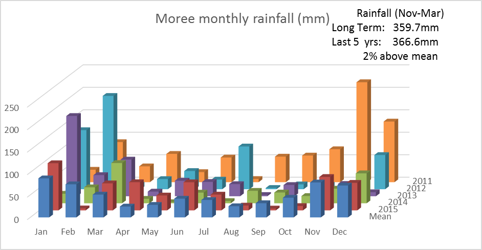 Bar chart showing monthly rainfall for Moree