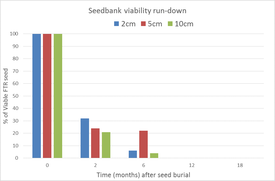 Bar chart showing the decline in seed viability of FTR over time at three different burial depths