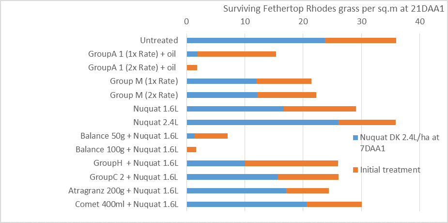 Bar chart showing control of Feathertop Rhodes grass seedlings