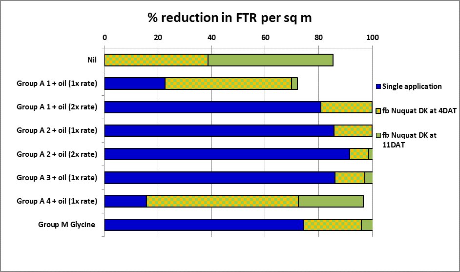 Bar chart showing percentage reduction in FTR/sq m, initial population tillering @ 8-10/sq m, Moree January 2013 (Source: NGA).