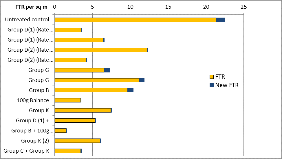 Bar chart showing effect of pre-emergent residual herbicides on FTR population (per square metre) plus the effect on subsequent seedling emergence 39DAT 