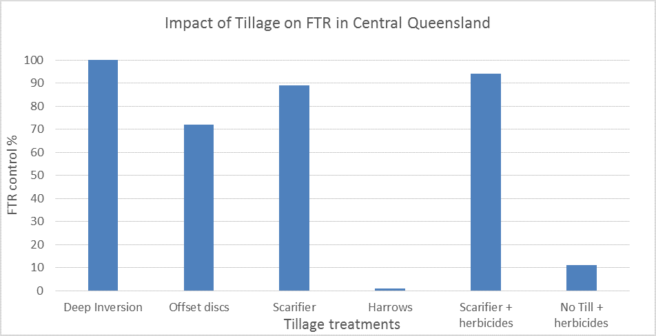 Bar chart showing impact of different tillage types, some with residual herbicides included, on the control of FTR at 9 months after application after receiving >200mm rain