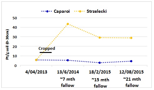 Figure 1.  Pt population change over time following either Caparoi  or Strzelecki  production in 2013
