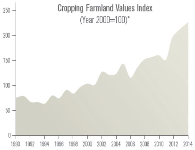 Line graph showing cropping farmland values index.