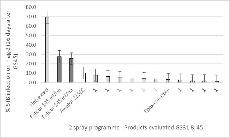 Figure 6a & b. % STB infection on flag-2 26 & 27 days after two spray programmes of 14 different foliar fungicides and subsequent yield response – Westmere VIC, cv Espada  2013 & Inverleigh, VIC cv Revenue  2014.