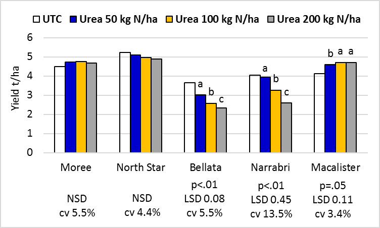 Figure 2. Grain yield responses to nitrogen rate by trial site