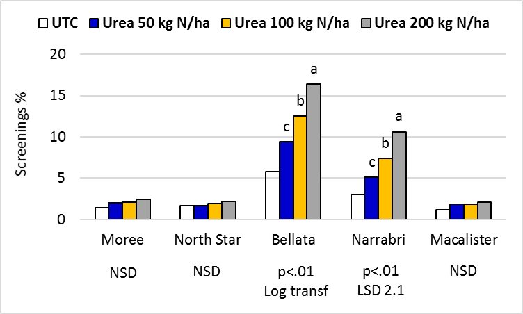 Figure 4. Grain screenings responses to nitrogen rate by trial site