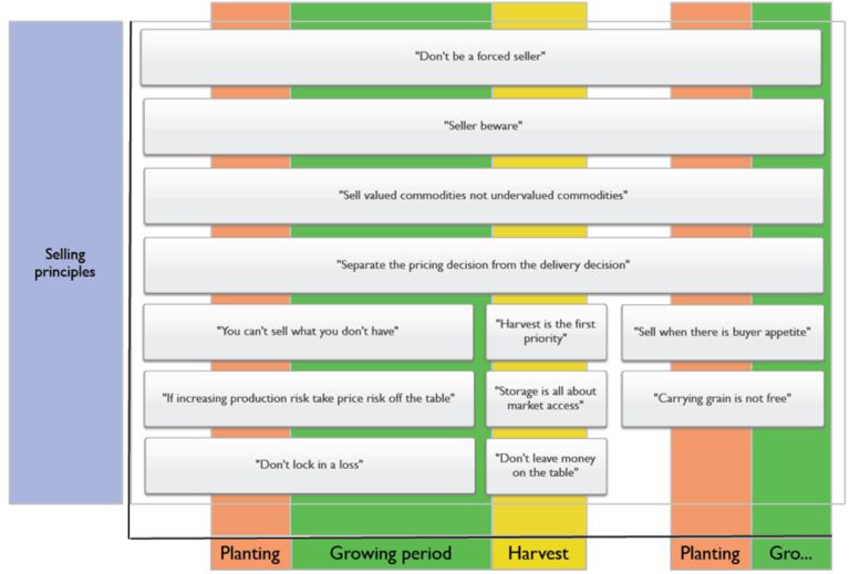 Flow chart showing key selling principles throughout the production of a crop cycle (Source Profarmer Australia).