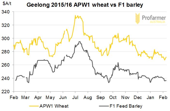 Stacked line graph showing wheat versus barley prices.