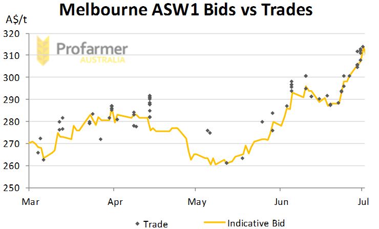 Line graph with weighted data points showing comparison of bid versus trades.